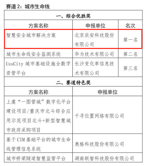 喜訊!辰安科技榮獲長沙城市生命線解決方案綜合優(yōu)勝獎(jiǎng)第一名 喜訊!辰安科技榮獲長沙城市生命線解決方案綜合優(yōu)勝獎(jiǎng)第一名